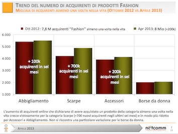 Trend del numero di acquirenti online di prodotti fashion